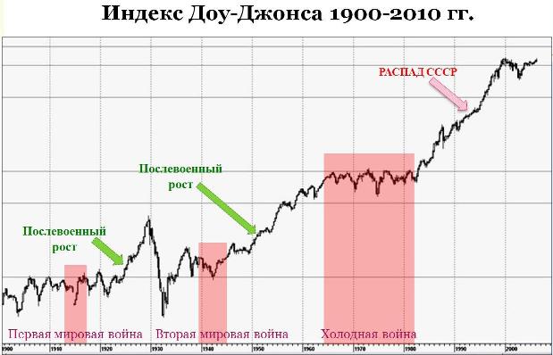 График индекс Доу-Джонса