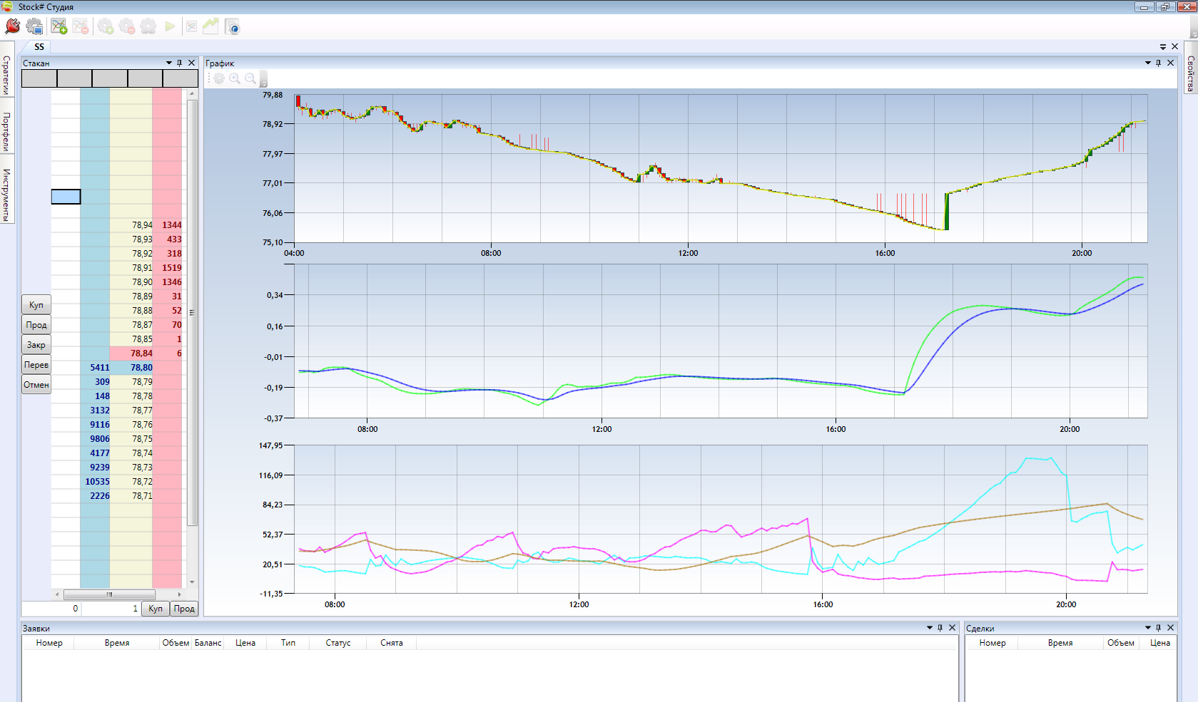 SMA-, MACD- und ADX-Indikatoren