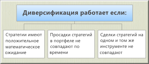 Когда работает диверсификация!?