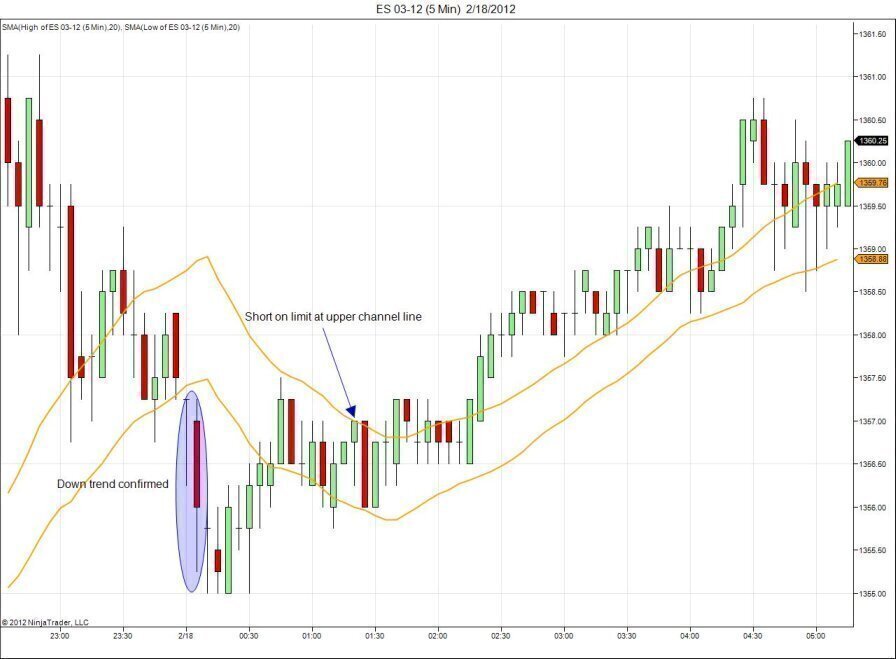 Moving-Average-Channel-Day-Trade-Losing-Trade.jpg