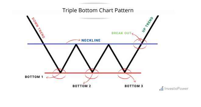 Triple-Bottom-chart-pattern_investopower.png