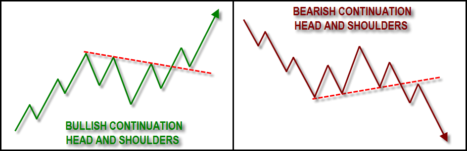 Continuous Patterns (Inverted Head & Shoulders)