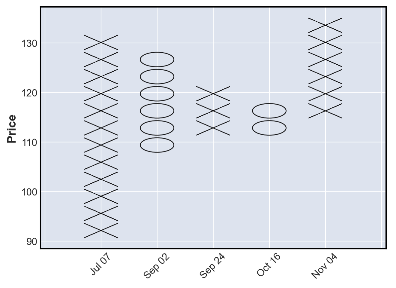 Let's get acquainted with chart technical analysis tools. Point-and-Figure