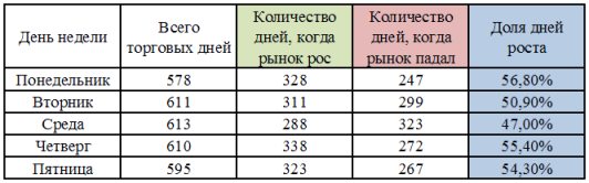 Расчет активности рынка по дням недели