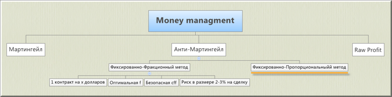 Схема разновидностей манименеджмента
