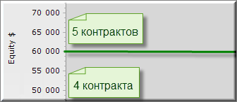 Как работает уровень