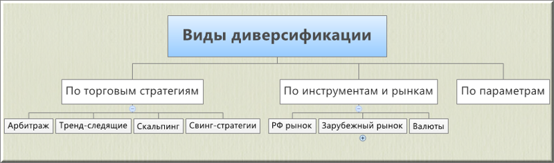 Виды диверсификации Виды диверсификации