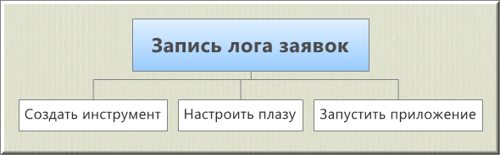 Порядок действий для записи лога заявок Порядок действий для записи лога заявок