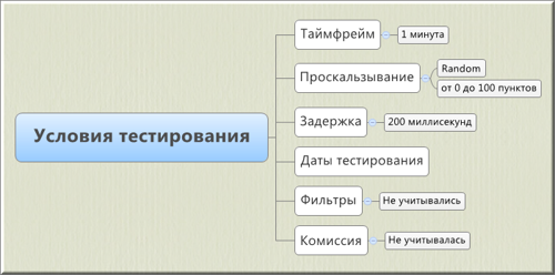 Условия тестирования Условия тестирования