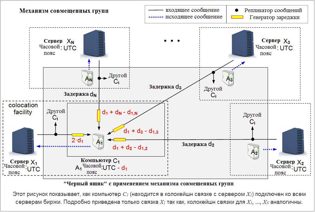 Механизм совмещенных групп