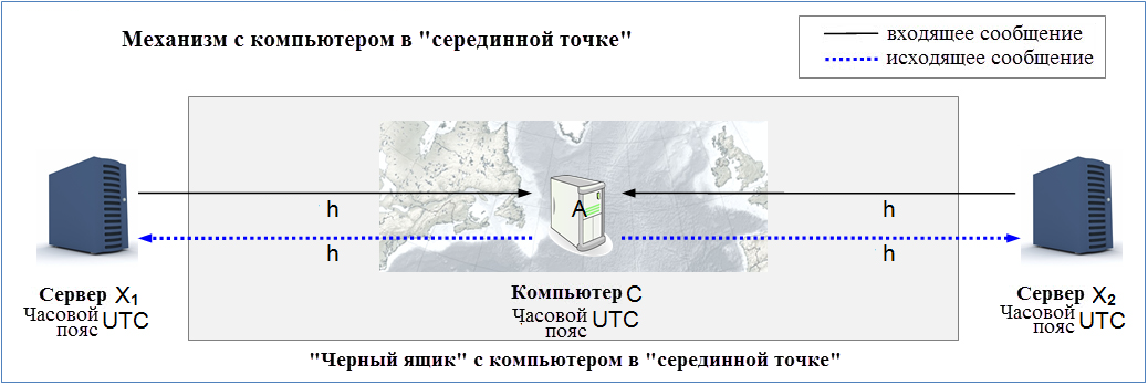 Механизм с компьютером в "серединной точке"