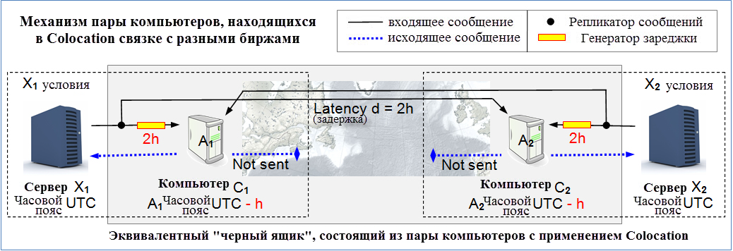 Механизм пары компьютеров, находящихся в Colocation связке с разными биржами