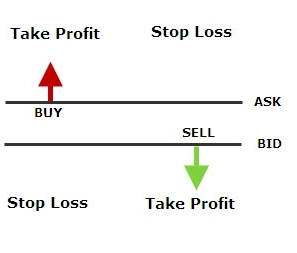 Стоп профит. Stop loss take profit. Тейк профит это простыми словами. Что такое стоп-лосс и тейк профит для новичков. Stop-profit это.