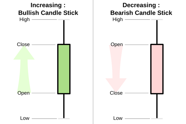 Creating a Bar Chart for Technical Analysis