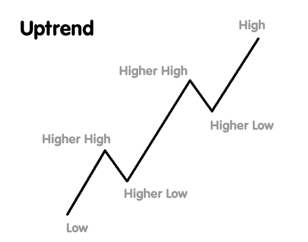 Trend in technical analysis