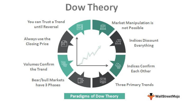 Technical Analysis with the Dow Theory