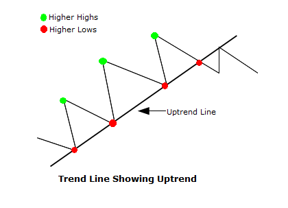 Technical analysis using trendlines