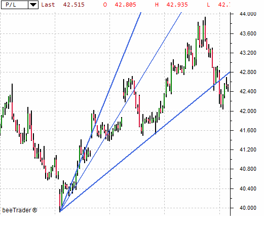 Slope and Retracement in technical analysis.