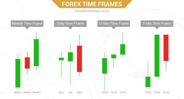 What is Timeframe in technical analysis?