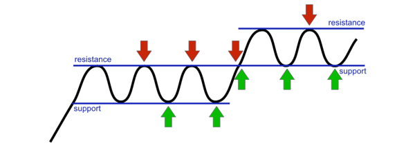 What is Support and Resistance in trading?