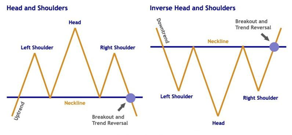 Reversal Patterns ( Head & Shoulders )