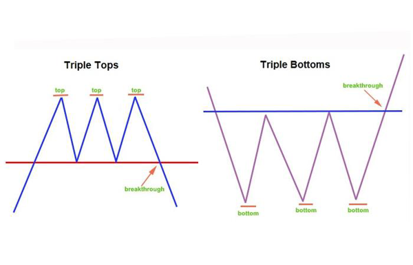 Reversal Patterns (Triple Tops & Triple Bottoms)