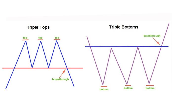 Reversal Patterns (Triple Tops & Triple Bottoms). StockSharp
