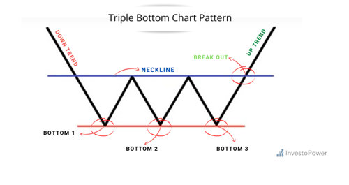 Triple-Bottom-chart-pattern_investopower.png
