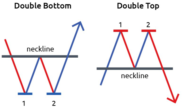 Reversal Patterns ( Double Tops & Double Bottoms )