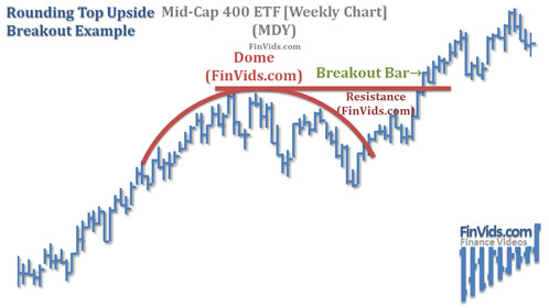Reversal Patterns ( Saucer )