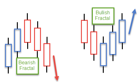 Reversal Patterns (V-Shape)