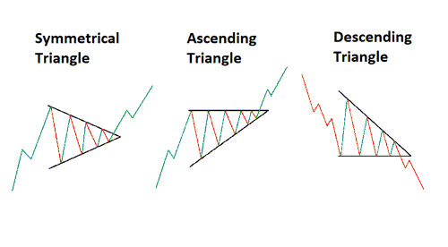 triangle-patterns-forex-traders-should-know_body_3trianglepatterns.png.full.png