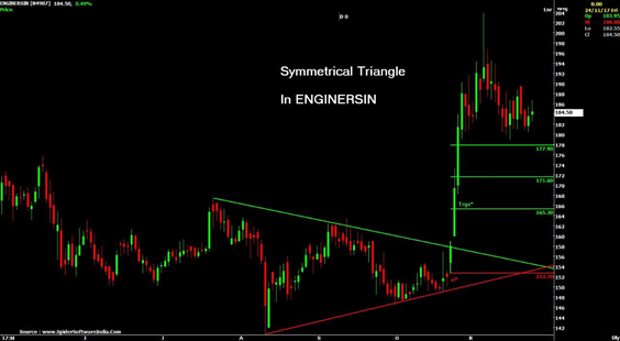 Continuous Patterns ( Symmetric triangle )