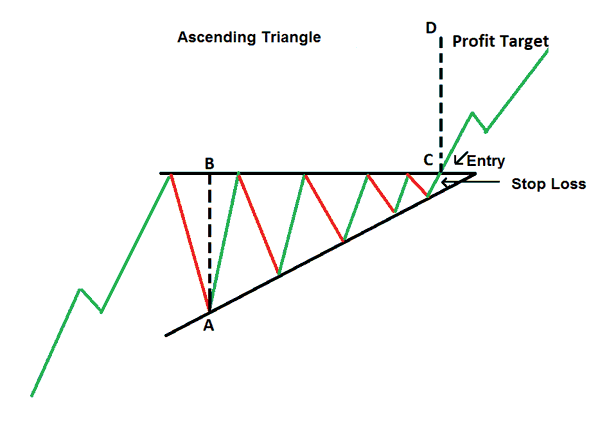 Continuous Patterns (Ascending Triangle)