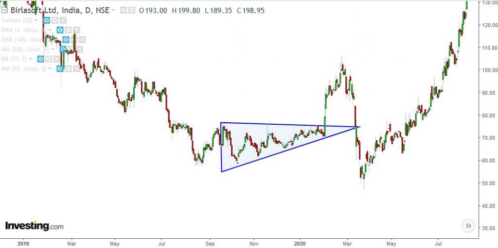 Continuous Patterns Ascending Triangle . StockSharp