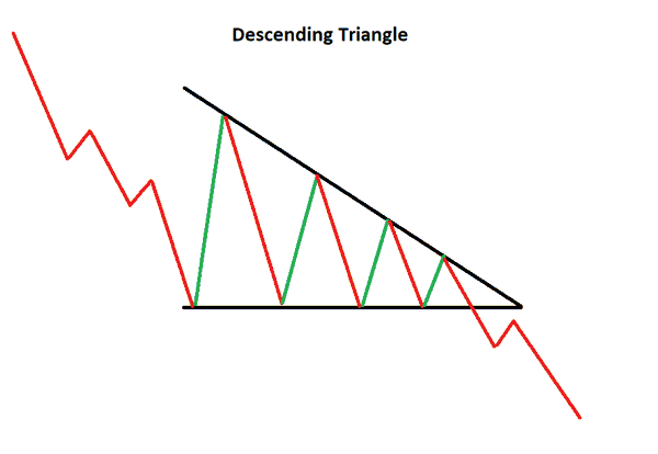 Continuous Patterns (Descending Triangle)