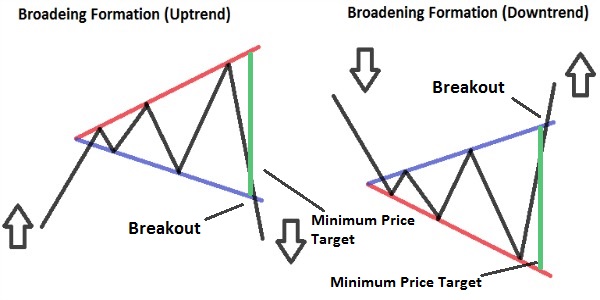 Continuous Patterns (Broadening Formation And Diamond)