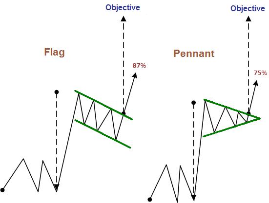 Continuous Patterns (Flags and Pennants)