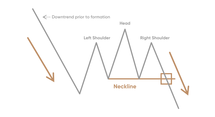 Head and 2025 shoulders in downtrend