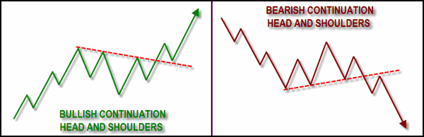 Continuous Patterns (Inverted Head & Shoulders)