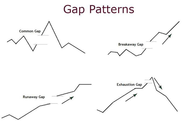 What about Gaps Patterns?