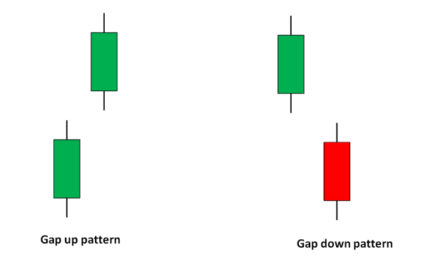 How are common gaps formed and how are they important in technical analysis?
