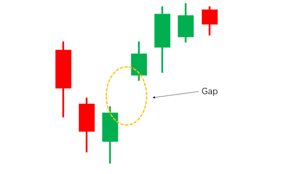 How importance of breakaway gaps and using breakaway gaps as support and resistance in trading?