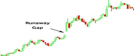  Let's get to know Runaway Gap and see what signals this gap gives traders
