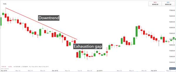 Exhaustion Gap Signals and Technical Analysis Principles for Utilizing Trends in this Gap