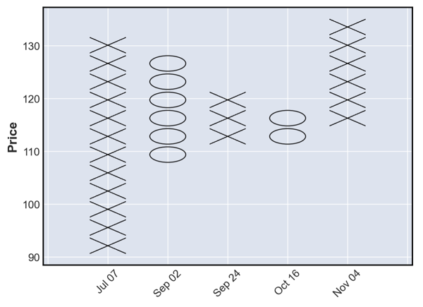 Let's get acquainted with chart technical analysis tools. Point-and-Figure