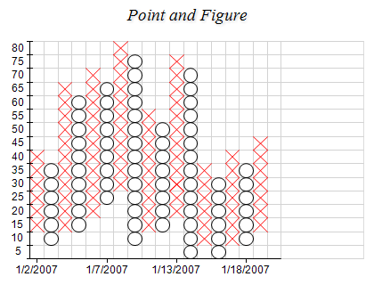 How to make a diagram Point-and-Figure and technical analysis to take advantage of chart trading?