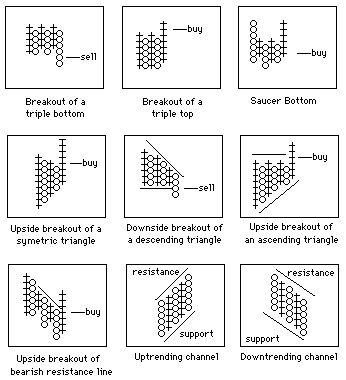 What patterns are the buy signals and sell signals technical analysis of support and resistance  for traders to see in the Point-and-Figure diagram?