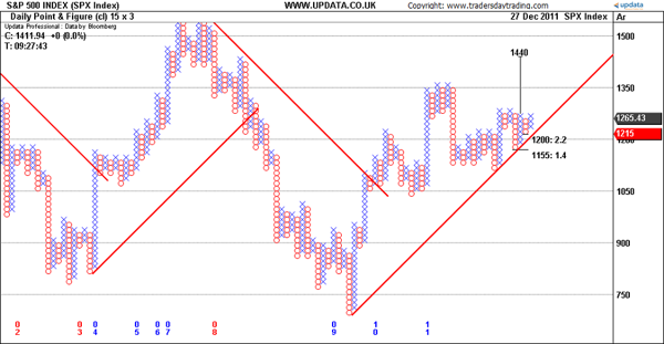 Trend line drawing Price Targets and Technical Analysis that traders should know in the diagram Point-and-Figure