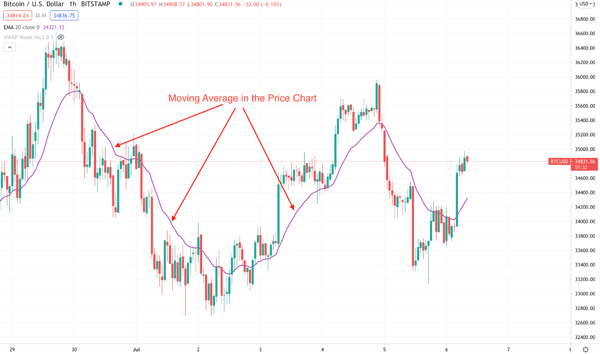 How to using two moving averages for buy and sell signals as well as acting as support and resistance in Uptrend and Downtrend?